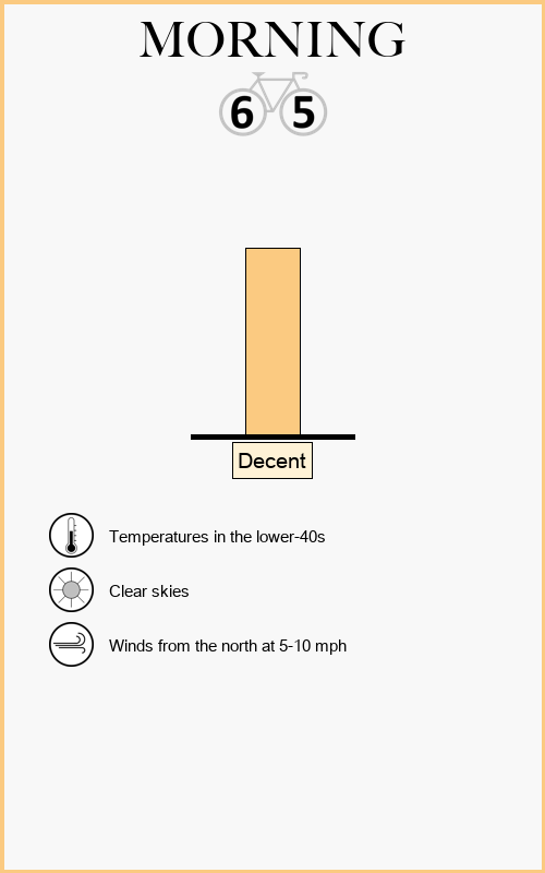 Pedal Index for the Morning (7am to 9am)